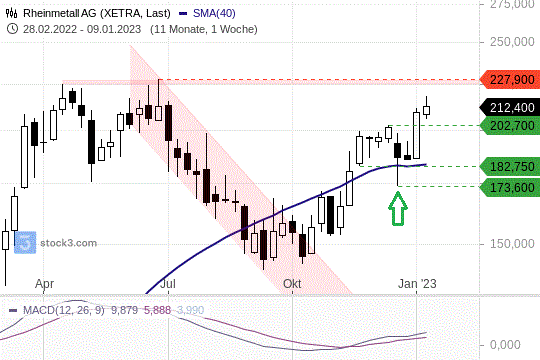 Rheinmetall: Kurse nahe ihres Allzeithochs. 10.01.2023