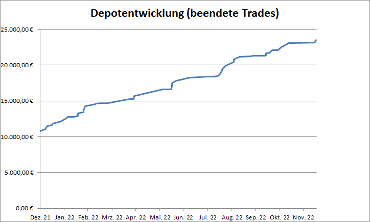 Performance des Börsenbriefs "Target-Trend-CFD" im Jahr 2022 (beendete Trades)