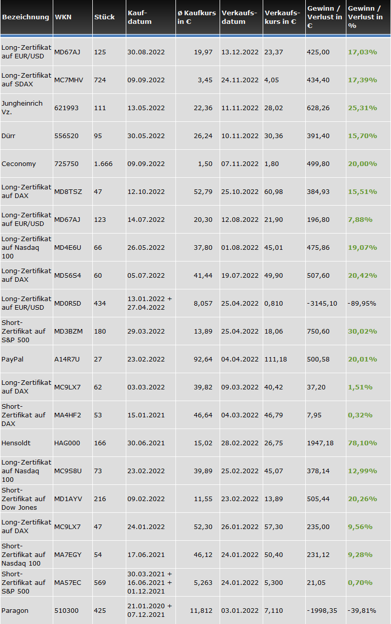 beendete Trades des Börsenbriefs "Börse-Intern Premium" im Jahr 2022