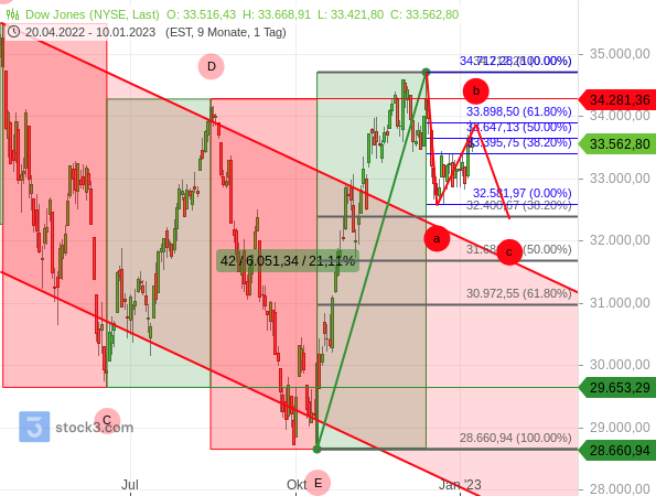 Dow Jones hält sich an den prognostizierten Kursverlauf