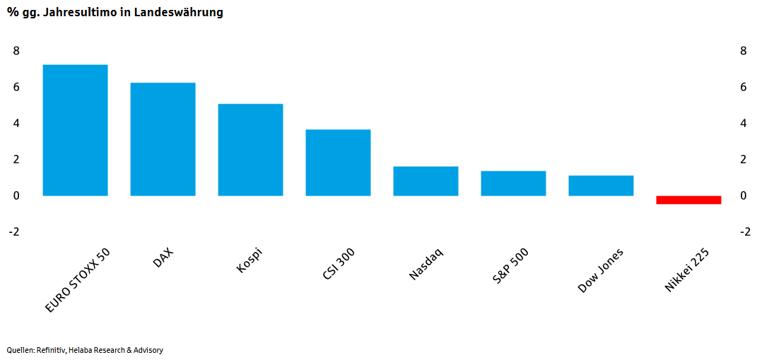 Veränderung diverser Aktienindizes seit Jahresbeginn 2023