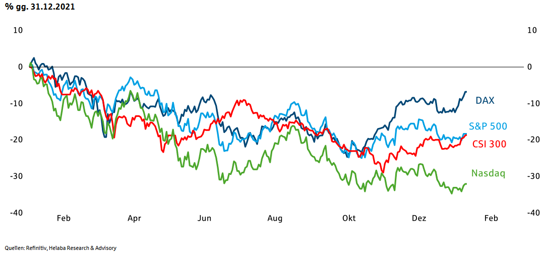 Kursverlauf diverser Aktienindizes seit Anfang 2022