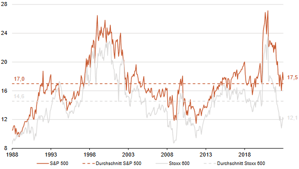 Kurs-Gewinn-Verhältnis (KGV) von S&P 500 und STOXX 600