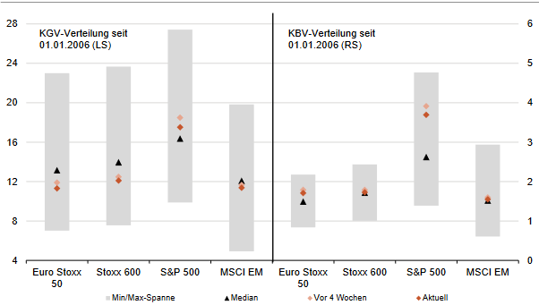 Kurs-Gewinn-Verhältnis (KGV) und Kurs-Buchwert-Verhältnis (KBV) diverser Aktienindizes 