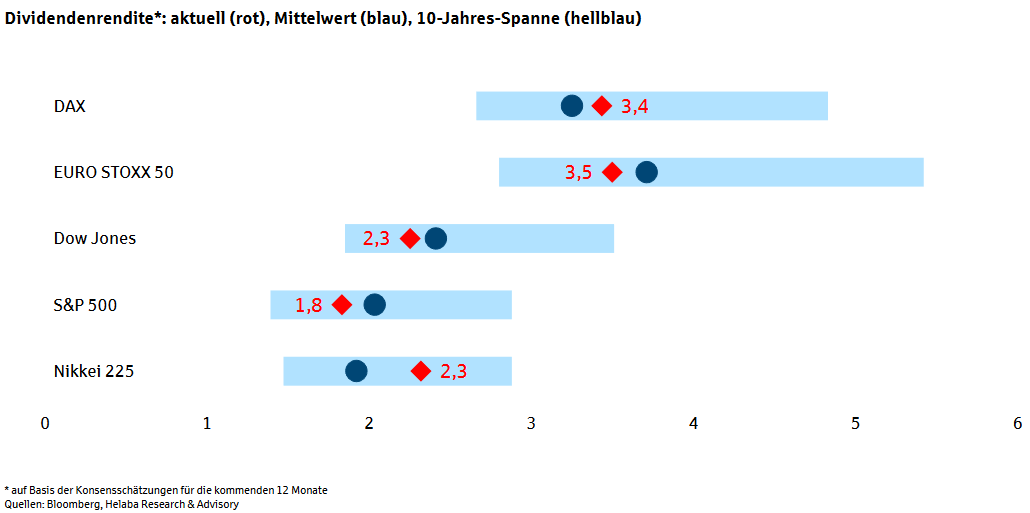 Dividendenrenditen verschiedener Aktienindizes