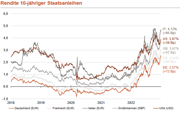 Renditen 10-jähriger Staatsanleihen