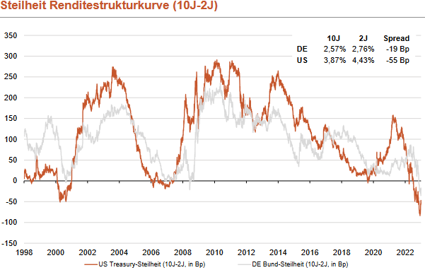 Zinsstrukturkurven USA und Deutschland