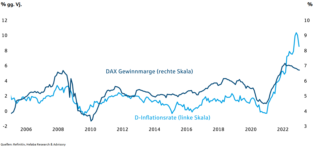 DAX: Gewinnmargen vs. Inflation