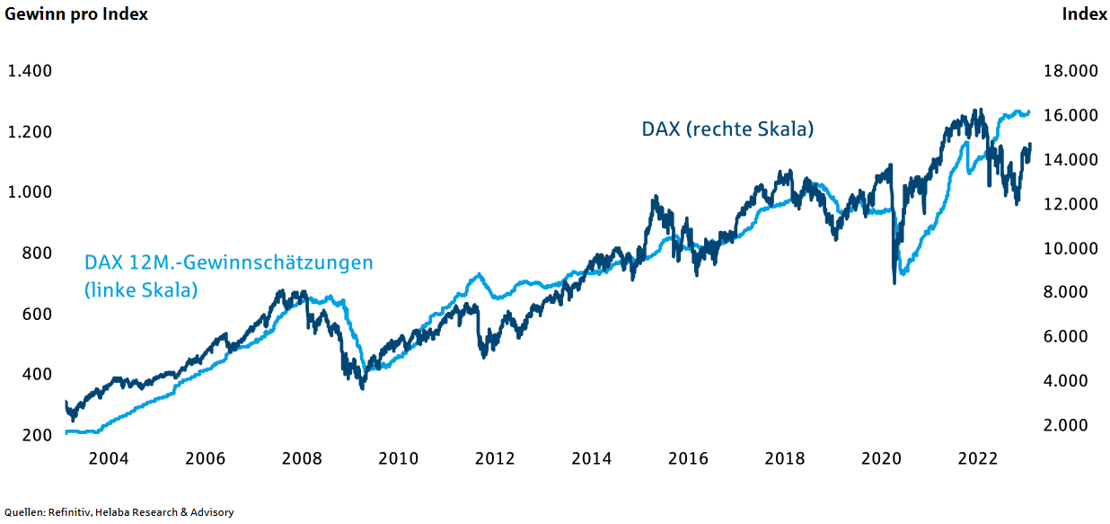 DAX: Kursverlauf und Gewinnschätzungen