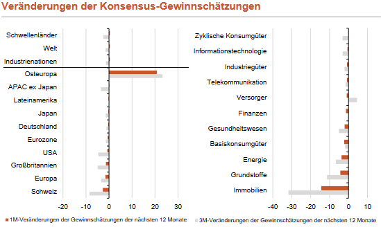 Gewinnschätzungen für diverse Aktienmärkte