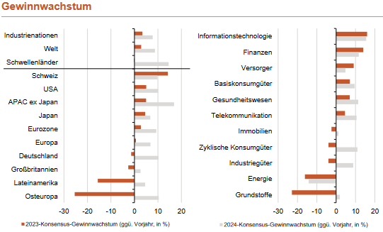 erwartetes Gewinnwachstum zu verschiedenen Aktienmärkten
