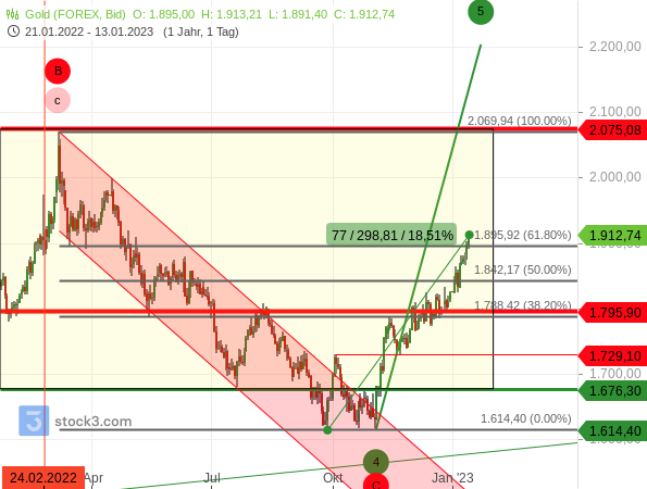 Der Goldpreis ist auf dem Vor-Kriegs-Niveau angekommen