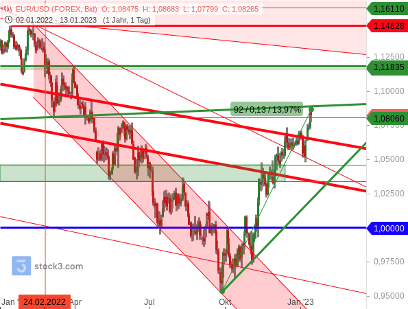 Der EUR/USD nähert sich dem Vor-Kriegs-Niveau