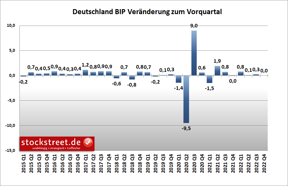 Deutsche Wirtschaft stagnierte im 4. Quartal 2022