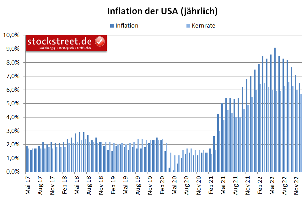 US-Inflation hat im Dezember 2022 weiter nachgelassen, von 7,1 % auf 6,5 %