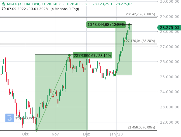 Äußerst starke Rallyes im MDAX