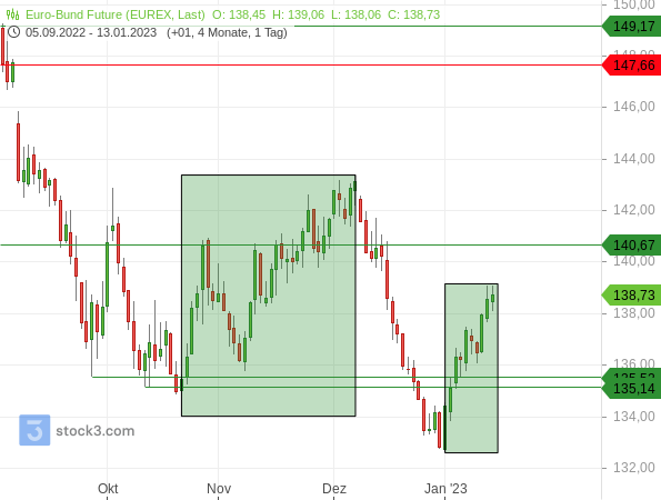 Erholung im Bund-Future - sinkende Zinsen lassen Aktien steigen