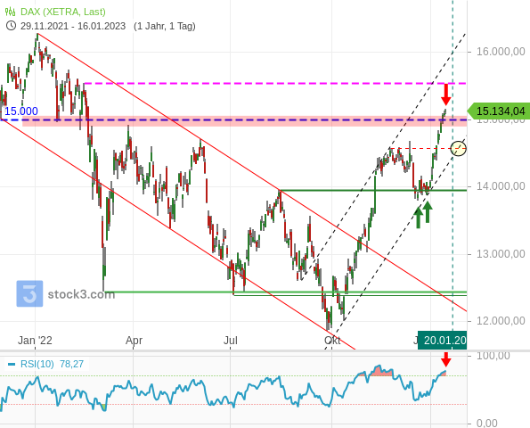 Die charttechnische Situation des Dax 29.11.2021