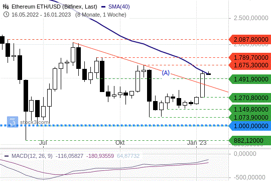 Ethereum: Abwärtstrend wurde nach oben durchbrochen. 16.1.2023