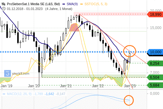 ProSiebenSat.1-Aktie: Das sieht echt gut aus ProSiebenSat.1-Aktie: Das sieht echt gut aus