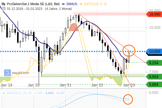 ProSiebenSat.1-Aktie: Das sieht echt gut aus