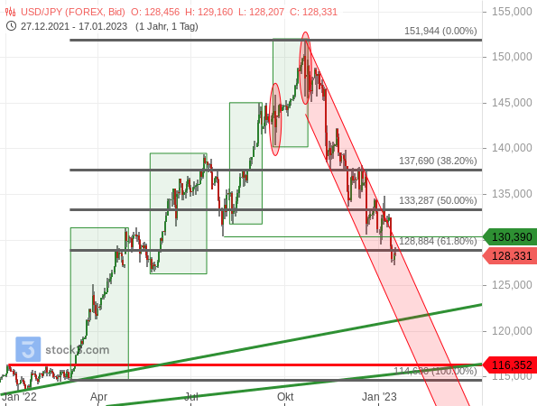 USD/JPY: Intakter, aber auch sehr reifer Abwärtstrendkanal