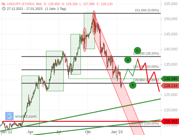 USD/JPY: Szenario für eine fällige Gegenbewegung