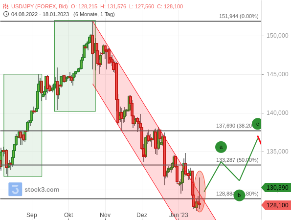 Der USD/JPY konnte sich nerneut nur kurzzeitig aus seinem Abwärtstrendkanal herausarbeiten