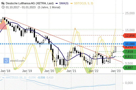 Deutsche Lufthansa: Kurse im Steigflug Deutsche Lufthansa: Kurse im Steigflug