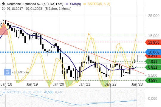 Lufthansa-Aktie: Nähert sich der 10-Euromarke. 18.01.2023