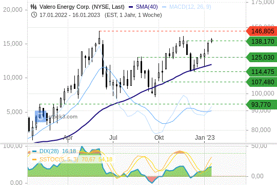 Valero Energy: Schwungvoll Richtung Allzeithoch Valero Energy: Schwungvoll Richtung Allzeithoch