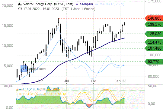 Valero Energy: Der Aktienkurs zeigt sich solide unterstützt. 18.01.2023