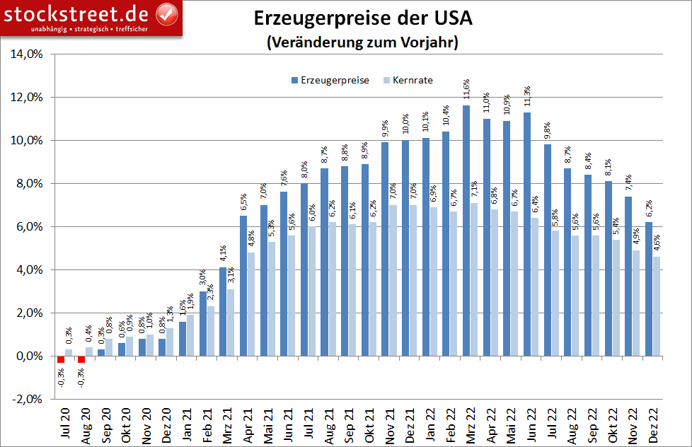 Veränderung der Erzeugerpreise in den USA