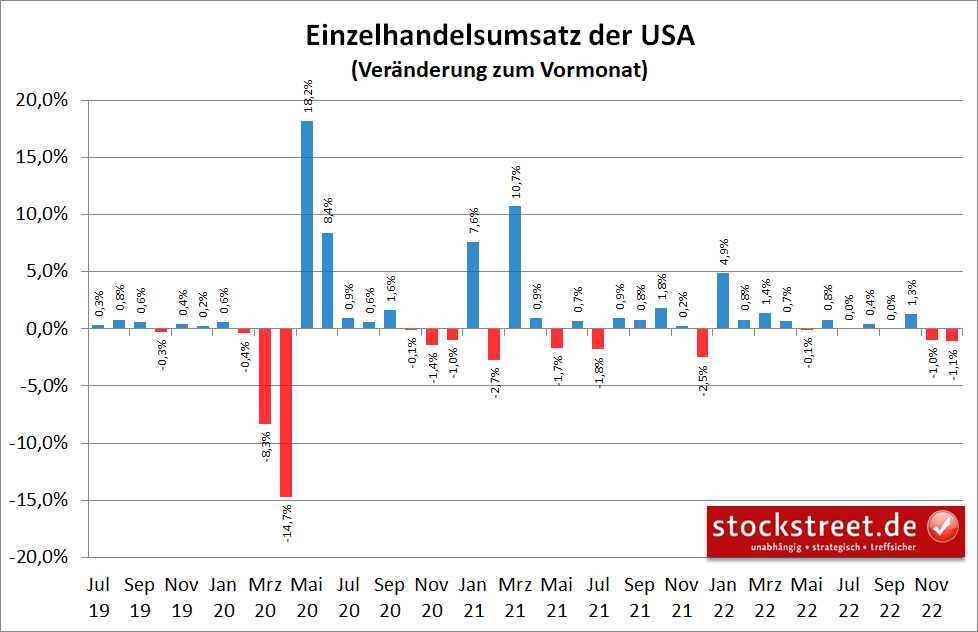 Veränderung der Einzelhandelsumsätze in den USA