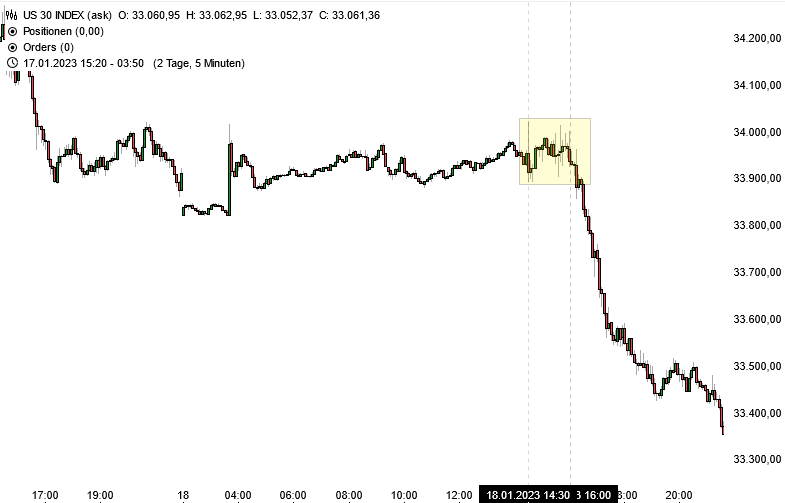 Dow Jones setzt nach einer Seitwärtskonsolidierung seine neue Korrektur fort