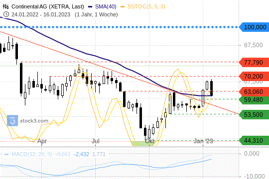 Continental-Aktie: Wie es nach dem Kurseinbruch weitergeht Continental-Aktie: Wie es nach dem Kurseinbruch weitergeht