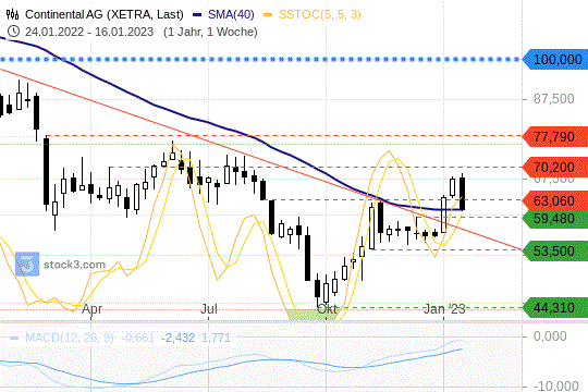 Continental-Aktie: Wie es nach dem Kurseinbruch weitergeht