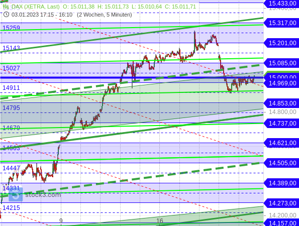 DAX pendelt sich an der 15.000er Marke ein