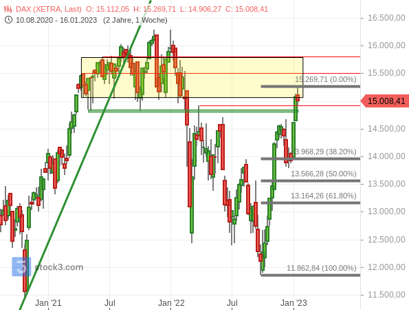 Fibonaci-Marken im DAX - mögliche Kursziele für eine Korrektur