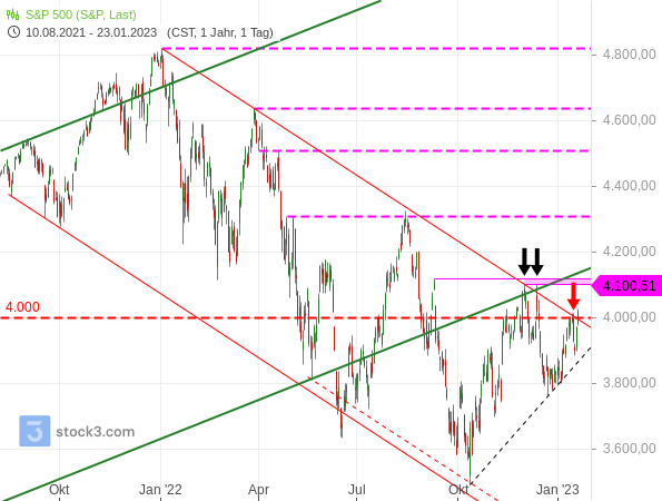 2023-01-23a_S&P500-Tageschart seit August 2021