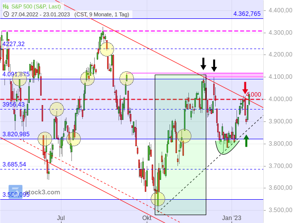 2023-01-23b_S&P500-TTM-Chart seit Mai 2022