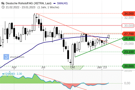Deutsche Rohstoff: Kurse überwinden 200-Tagelinie (23.1.2023)