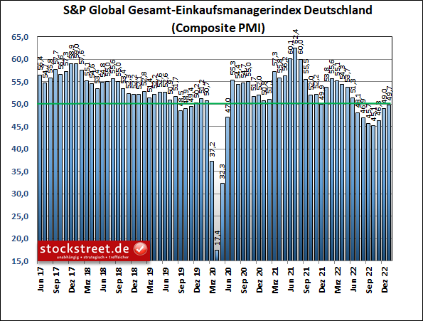 Deutschland: Gesamt-Einkaufsmanagerindex im Januar 2023 nur noch knapp unterhalb der Wachstumsschwelle