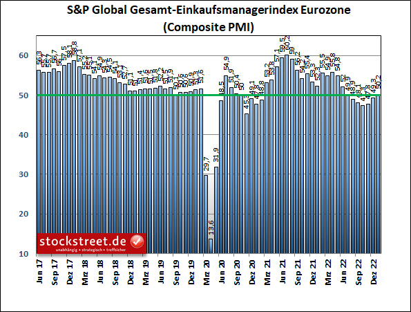 Eurozone: Gesamt-Einkaufsmanagerindex deutet bereits wieder auf Wachstum