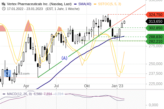Vertex-Aktie: Jetzt wird es so richtig spannend Vertex-Aktie: Jetzt wird es so richtig spannend