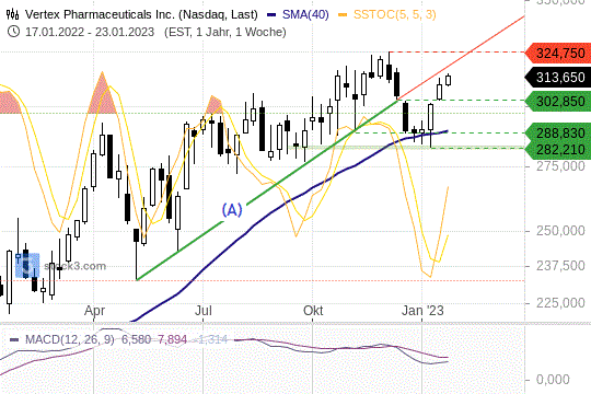Vertex-Aktie: Jetzt wird es so richtig spannend