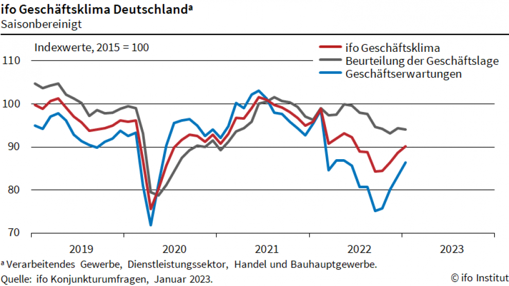 ifo Geschäftsklima im Januar erneut verbessert