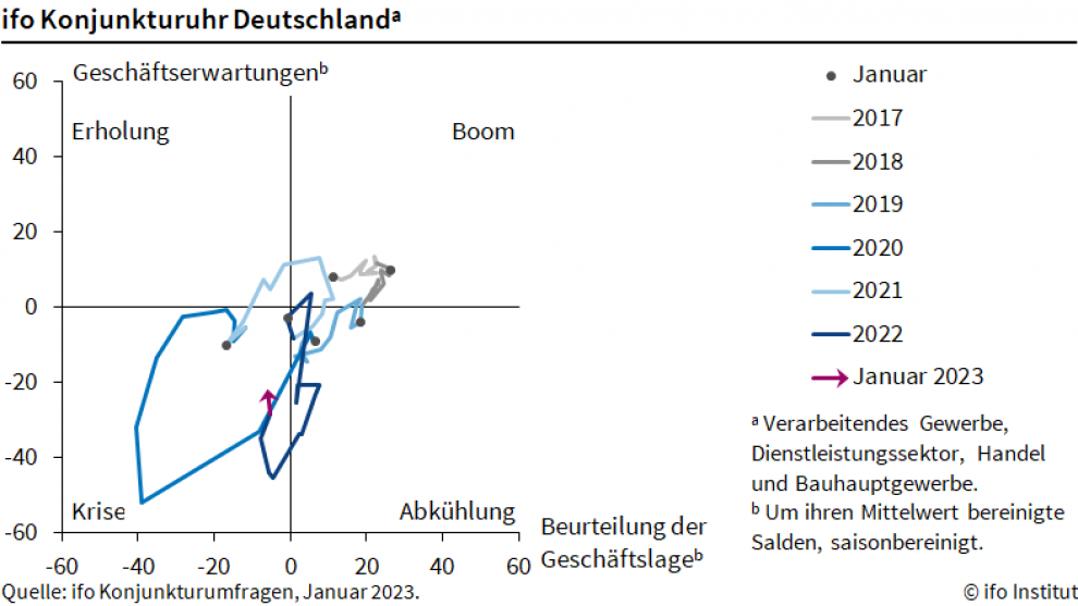 ifo-Uhr arbeitet sich nur langsam aus dem Krisen-Quadranten in Richtung Erholung