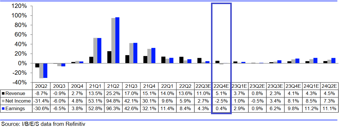 Wachstumsraten der Unternehmen aus dem S&P 500, Stand: November 2022