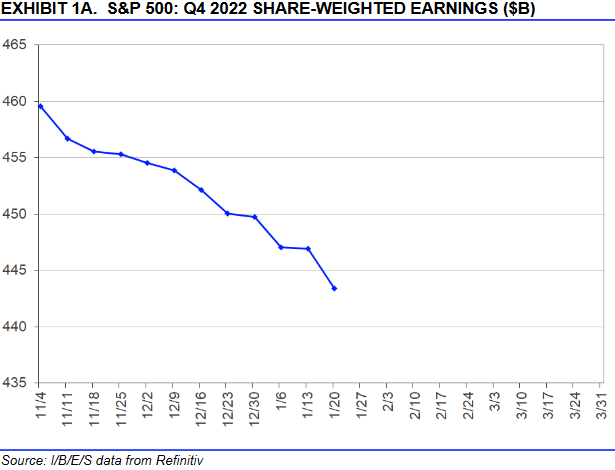 S&P 500: Entwicklung der Gewinnerwartungen zum 4. Quartal 2022